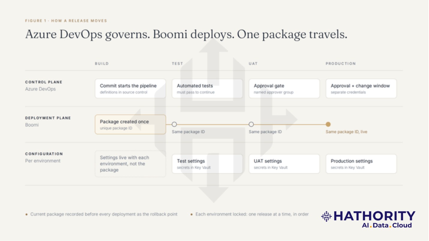 Azure DevOps governs, Boomi deploys, and one package travels unchanged from Test to Production